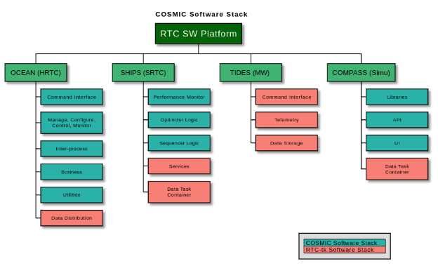 COSMIC_Software_stack